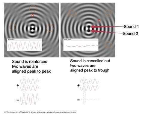 Two-source interference in sound waves — Science Learning Hub