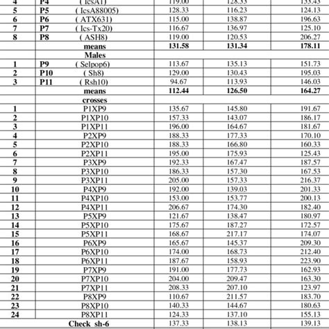 Means Of Plant Height Cm Of The Crosses And Their Parents Over Three