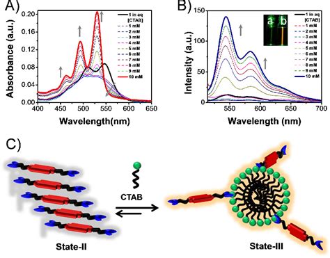 Figure From Assembly Modulation Of Pdi Derivative As A Supramolecular