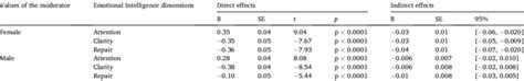 Conditional Direct And Indirect Effects Of Emotional Intelligence On