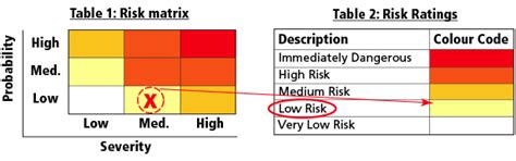 Risk Assessment Osh Answers