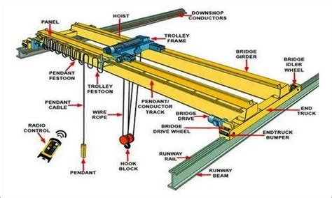 Eot Electric Overhead Travel Cranes For Material Handling Max Load