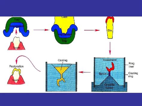 Wax Pattern The Lost Wax Process From The