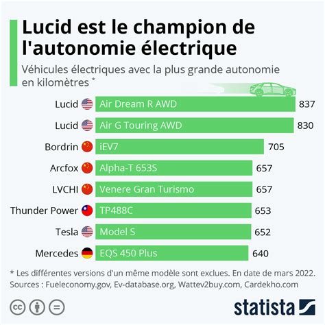 Graphique Les Voitures électriques Avec La Meilleure Autonomie Statista