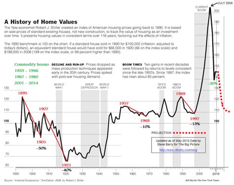 U S Housing Market Into The S The Market Oracle