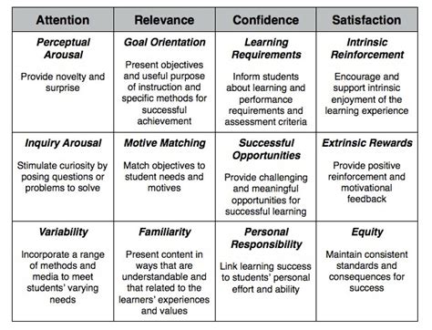 Asell Une Motivational Theory And Design Arcs Model By Keller