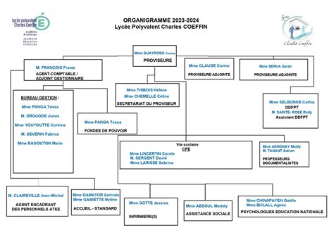 Organigramme Lycée Charles COEFFIN