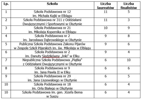 Konkursy Przedmiotowe Organizowane W Roku Szkolnym