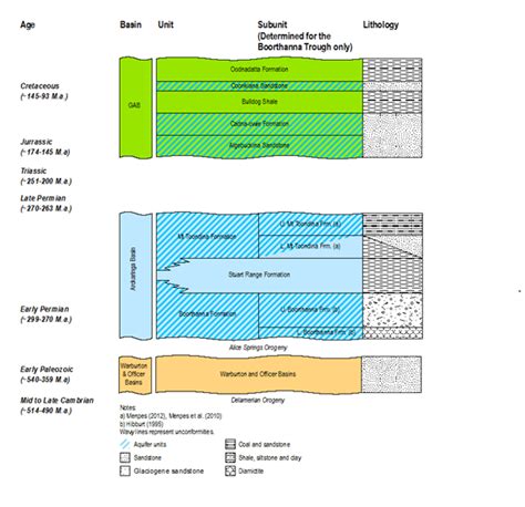 Stratigraphy And Rock Type Bioregional Assessments