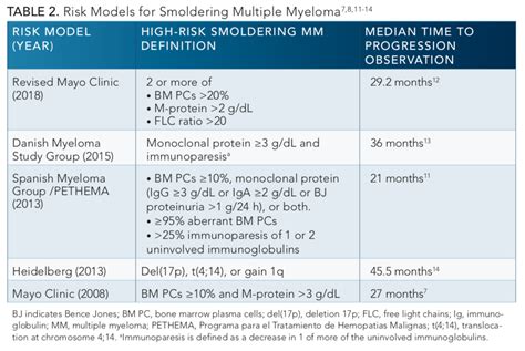 Treatment of Smoldering Myeloma Delays Disease Progression, Yet ...