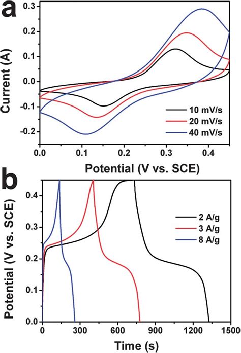 Electrochemical Evaluation Of Ni Foam Supported NCO Nanowire Arrays