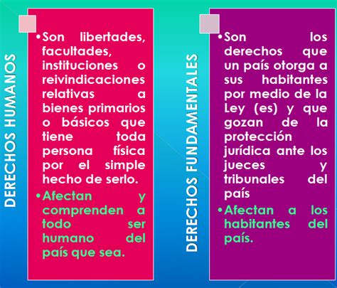 Derecho GarantÍas Individuales Derechos Fundamentales Y Derechos Humanos Diferencias Y Semejanzas