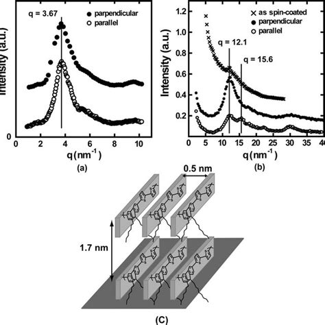 A Out Of Plane Xrd And B In Plane Xrd B Perpendicular Direction