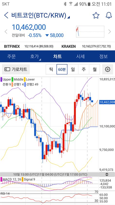 2018년 3월 12일 비트코인 차트분석입니다 네이버 블로그