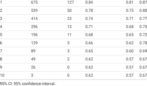 Survival By Follow Up Period Of The Out Of Hospital Cardiac Arrest