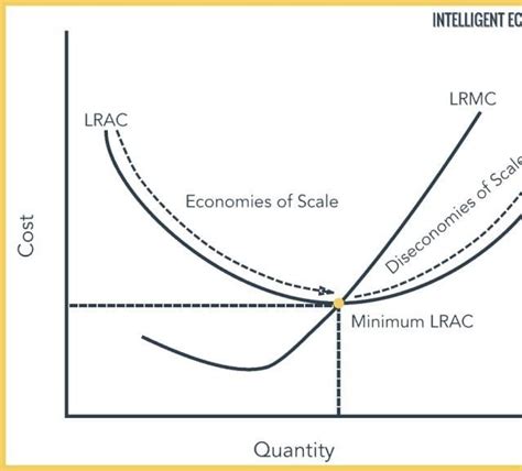 Economies of Scale Graph Source: intelligenteconomist.com | Download ...