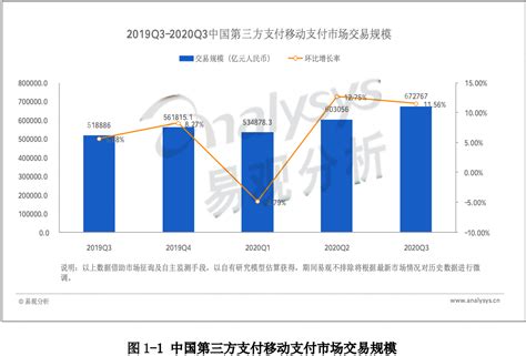 移动支付行业数字化进程分析——易观分析：2020年第3季度中国第三方支付移动支付市场交易规模6727万亿元人民币 易观分析