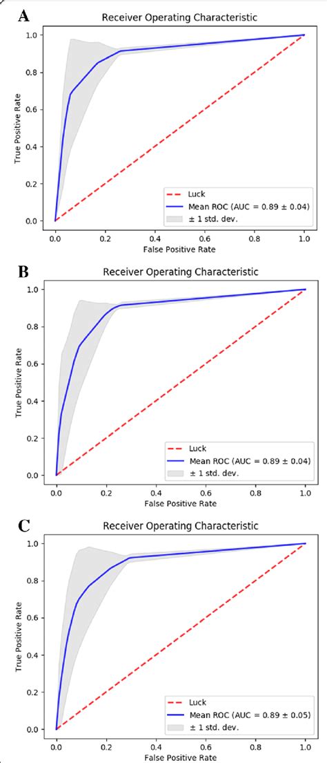 Receiver Operating Characteristic Curves Of Hsesumo Performance Three