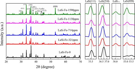 X Ray Diffraction And The Local Enlarged Patterns Of The Lasi Alloy