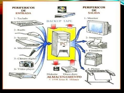 Arquitectura De Hardware Y Software