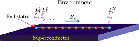 Figure From Majorana Zero Modes In A Dissipative Rashba Nanowire