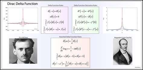 Paul Diracs Delta Function Galileo Unbound