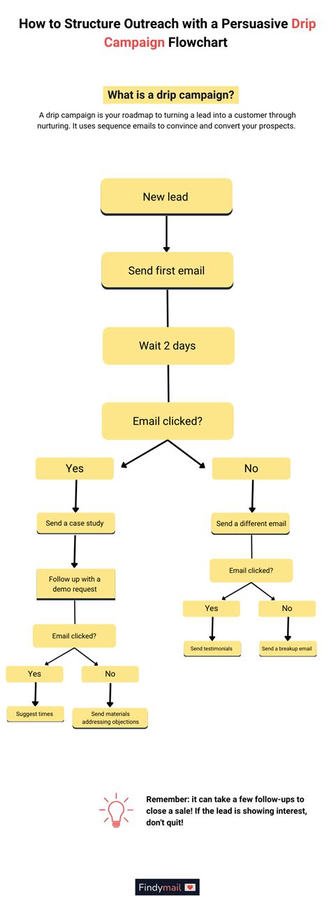 How To Structure Outreach With A Persuasive Drip Campaign Flowchart