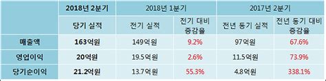 Et투자뉴스 제일파마홀딩스 18년2분기 실적 발표 전분기比 매출액·영업이익 증가