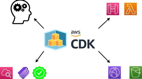 Aws Cloud Development Kit Cdk Explained For Beginners Studybullet