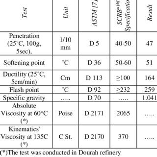 Physical Properties of Asphalt Cement. | Download Table