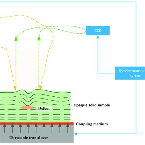 Synchronous Control Timing Diagram Ccd Charge Coupled Device Download Scientific Diagram