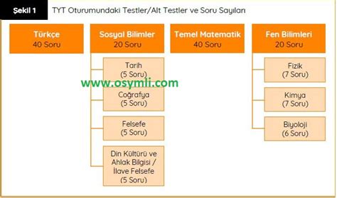 Yks Tyt Ayt Konular Ve Soru Da L M Pdf Osymli Temel