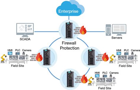 Build Security Boundary