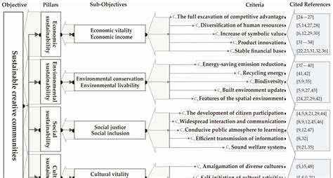 Constructing An Evaluation Framework For Sustainable Creative