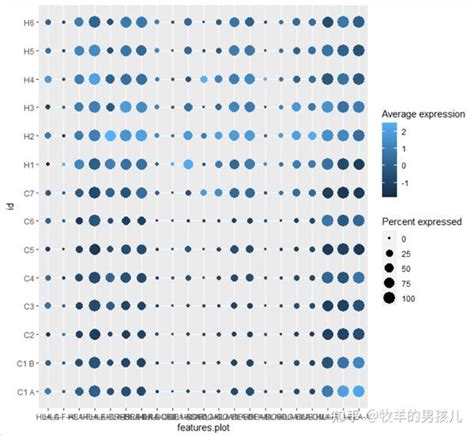 跟着nature Methods学画图：r语言ggplot2画气泡图（dotplot）展示基因表达量 知乎