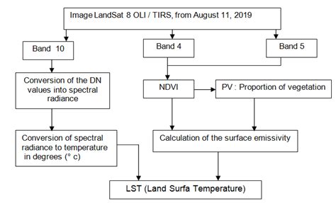 The Flowchart Of The Land Surface Temperature Lst Algorithm Retrieval Download Scientific