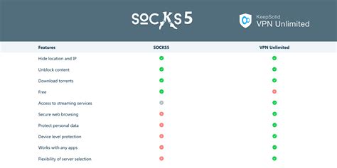 What Is Socks5 Proxy And How To Set Up It Vpn Unlimited