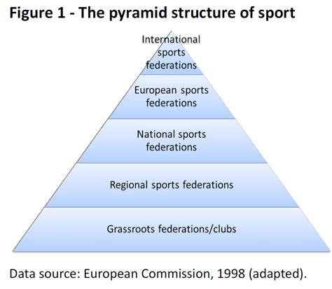 The Pyramid Structure Of Sport Epthinktank European Parliament