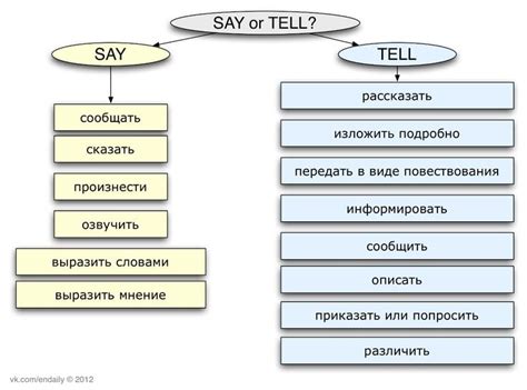 «Разница между say и tell» / ABBYY Lingvo Live | Vocabulary lessons ...
