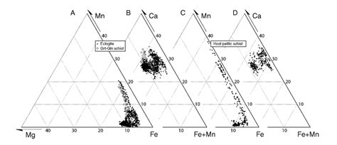 Chemical Compositions Of Garnets In Mn Fe Mg And Ca Fe Mn Mg Ternary