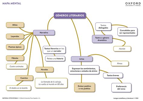 1 ESO Unidad 6 Mapa mental Géneros literarios pdf