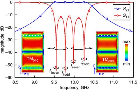 Highorder Bandpass Frequency Selective Surface Based On Aperture