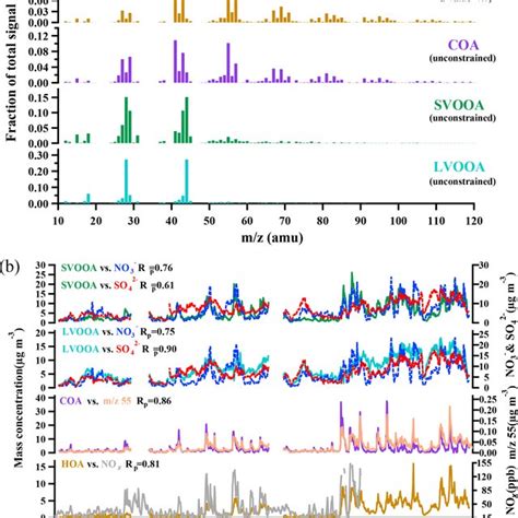 The Mass Spectra And Time Series Of The Four OA Components HOA COA