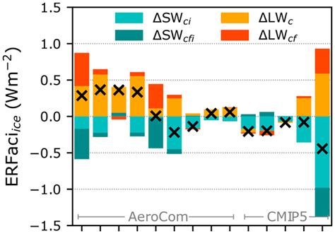 Acp Surprising Similarities In Model And Observational Aerosol