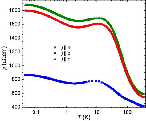 Temperature Dependence Of The Electrical Resistivity T Along The