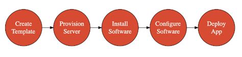 全面解读devops相关基础概念与实践 Devops原理、方法与实践