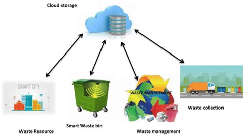 IoT Revolution In Waste Management Smart Solutions For Sustainable