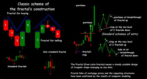 Trading Indicators Fractal Indicator