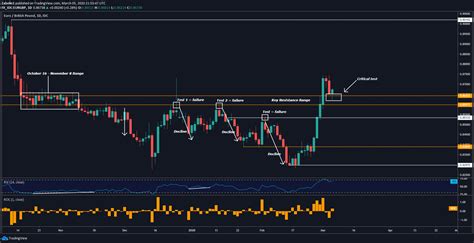 Euro Technical Analysis Eur Gbp Eur Cad Eur Aud