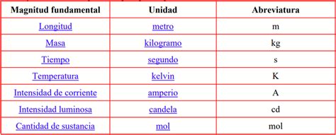 Clasificacion De Cantidades Fisicas Y Sistema De Unidades | Images and ...